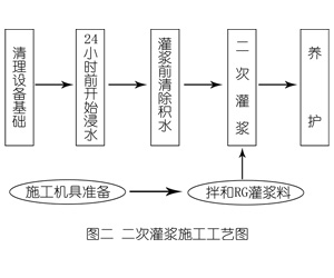 连南灌浆料施工工艺—文字完整版